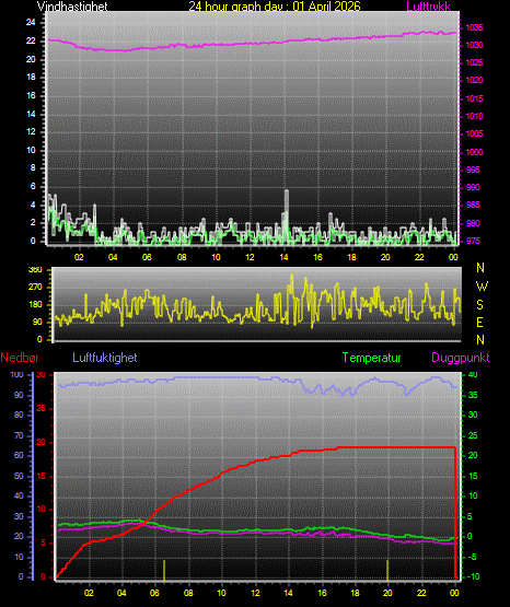 24 Hour Graph for Day 01