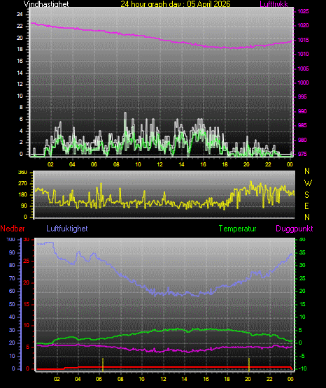 24 Hour Graph for Day 05