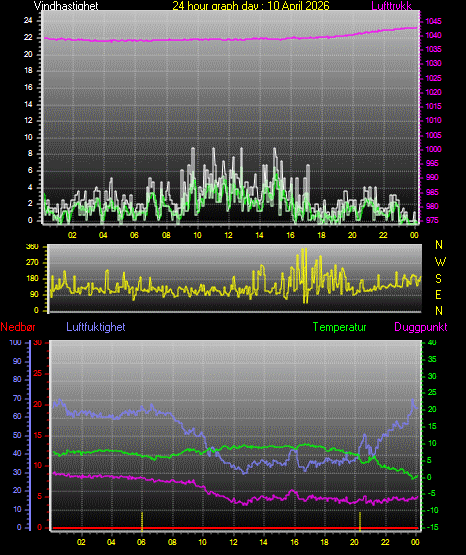 24 Hour Graph for Day 10