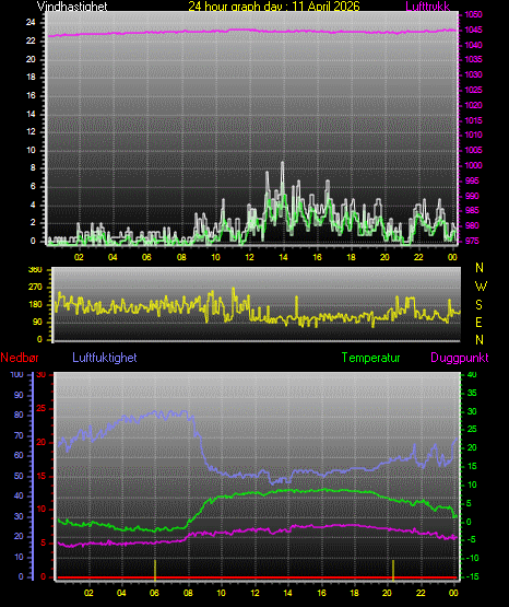 24 Hour Graph for Day 11