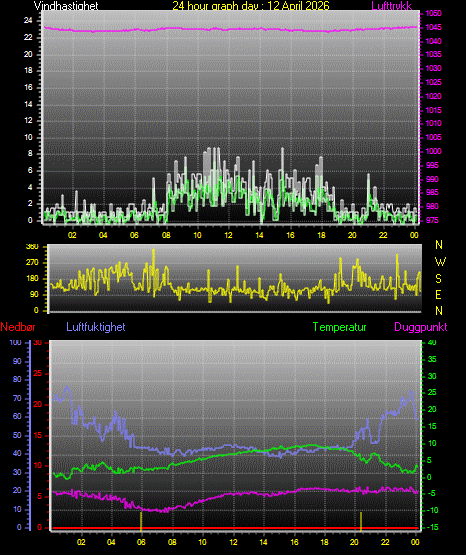 24 Hour Graph for Day 12