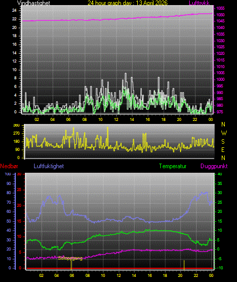 24 Hour Graph for Day 13
