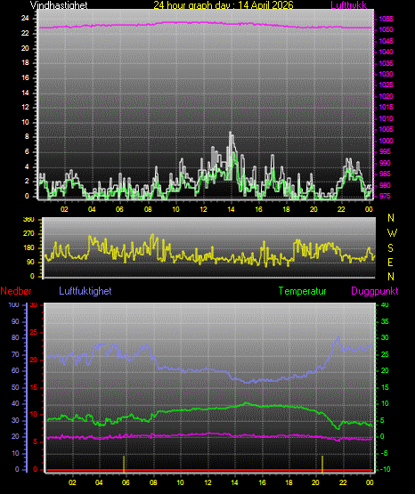 24 Hour Graph for Day 14