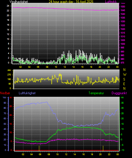 24 Hour Graph for Day 16