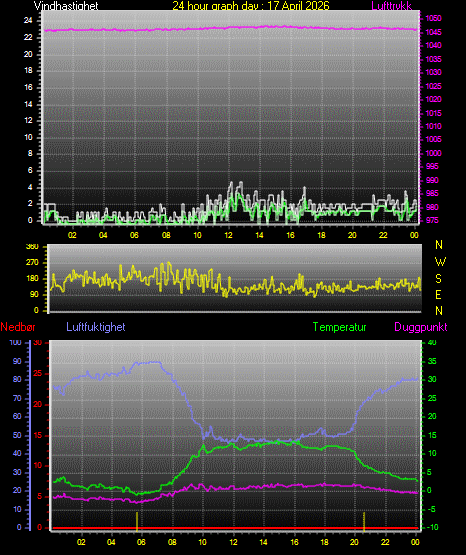 24 Hour Graph for Day 17