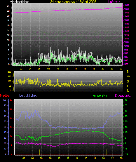24 Hour Graph for Day 19
