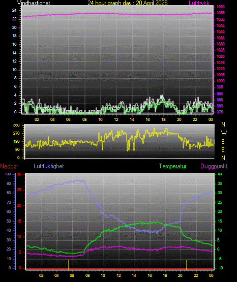 24 Hour Graph for Day 20
