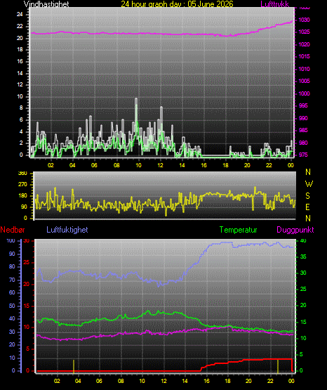 24 Hour Graph for Day 05