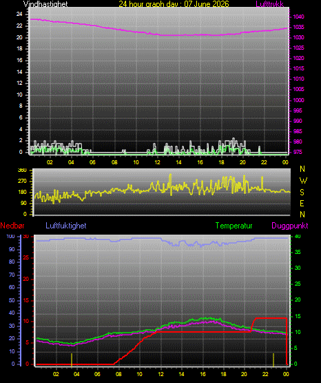 24 Hour Graph for Day 07