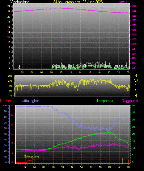 24 Hour Graph for Day 08