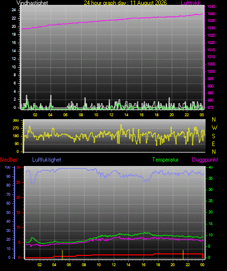 24 Hour Graph for Day 11