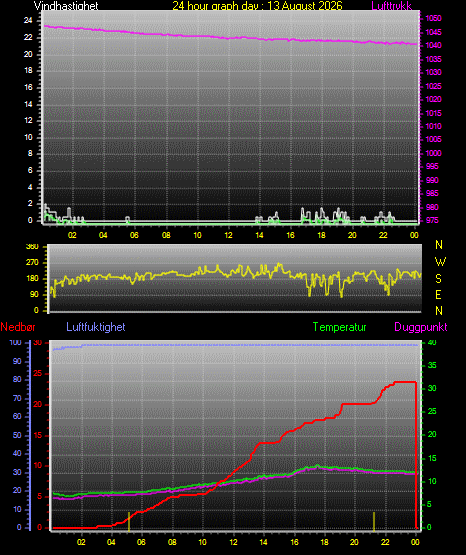 24 Hour Graph for Day 13