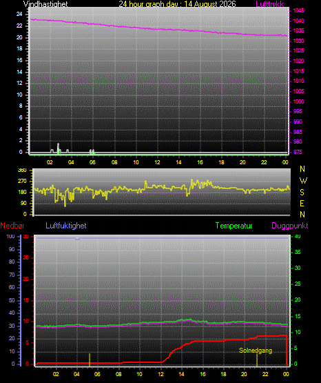 24 Hour Graph for Day 14