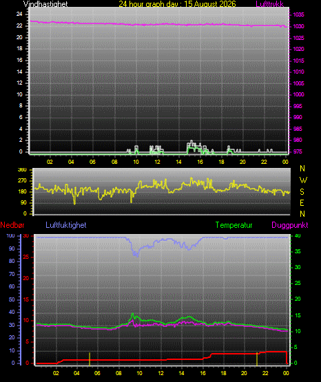24 Hour Graph for Day 15