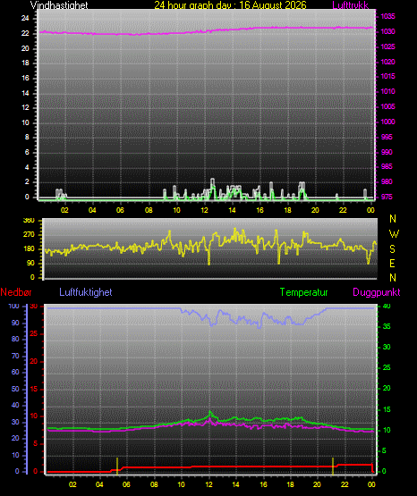 24 Hour Graph for Day 16
