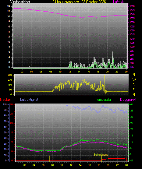 24 Hour Graph for Day 03