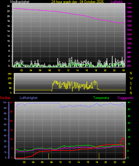 24 Hour Graph for Day 04