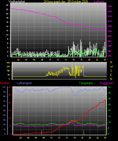 24 Hour Graph for Day 05