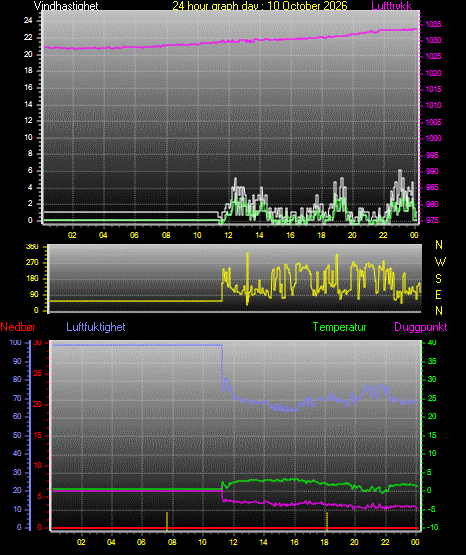 24 Hour Graph for Day 10
