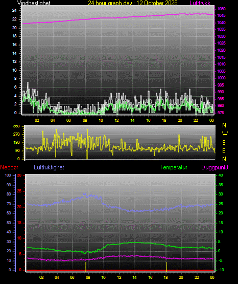 24 Hour Graph for Day 12
