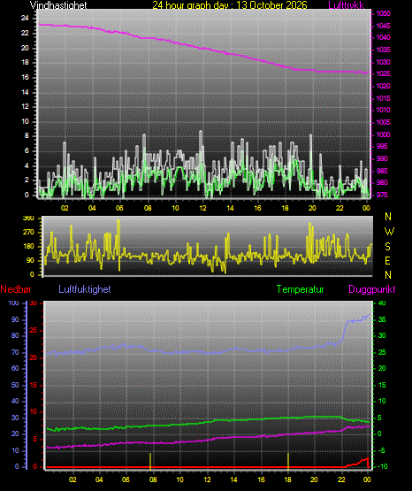 24 Hour Graph for Day 13