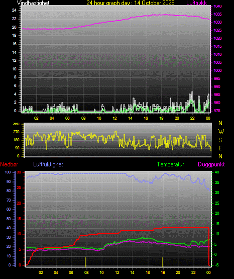 24 Hour Graph for Day 14