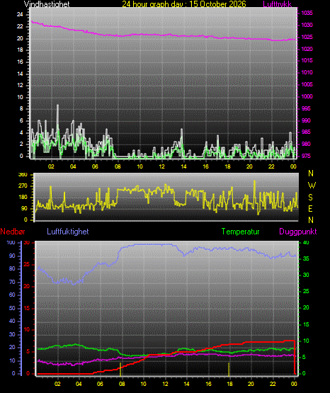 24 Hour Graph for Day 15