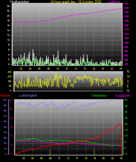 24 Hour Graph for Day 16