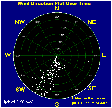 Wind direction plot