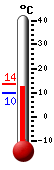 N�: 12.9&deg;C, Max: 13.7&deg;C, Min: 9.8&deg;C
